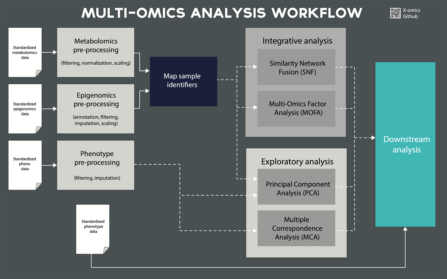 X-omics - Data Analysis, Integration & Stewardship